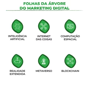 Folhas da Árvore do Marketing Digital - IA, IoT, Computação Espacial, XR, Metaverso, Blockchain