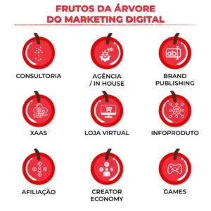 Frutos da Árvore do Marketing Digital - Consultoria, Agência, In House, Brand Publishing, XaaS, Loja Virtual, Infoproduto, Afiliação, Creator Economy, Games