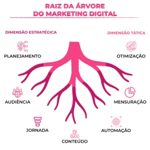 Raiz da Árvore do Marketing Digital - Planejamento, Audiência, Jornada, Conteúdo, Mensuração, Automação, Mensuração, Otimização