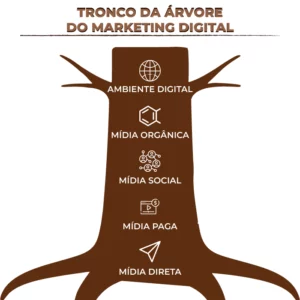 Tronco da árvore do Marketing Digital - Ambiente Digital, Mídia Orgânica, Mídia Social, Mídia Paga e Mídia Direta
