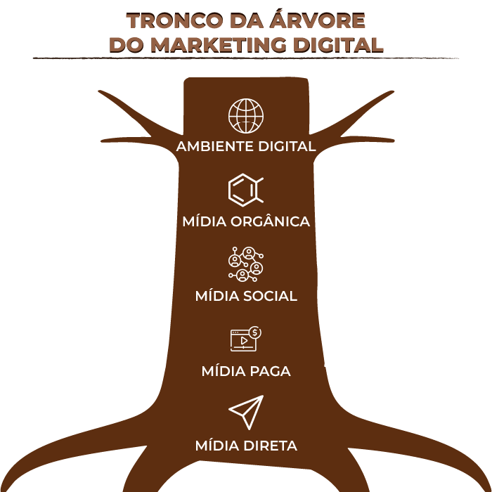 Tronco da árvore do Marketing Digital - Ambiente Digital, Mídia Orgânica, Mídia Social, Mídia Paga e Mídia Direta