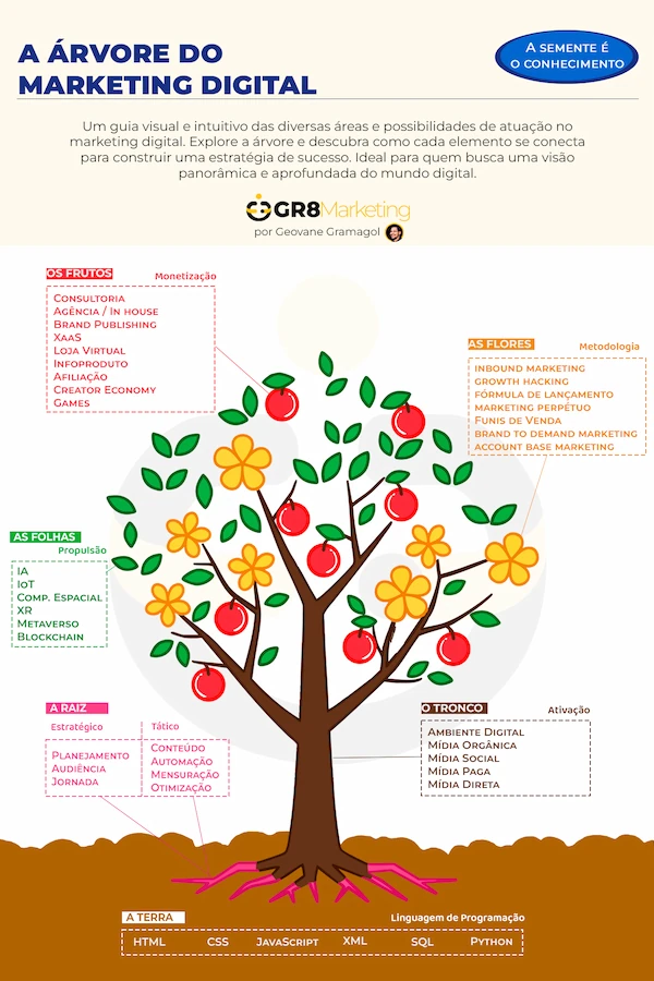 A Árvore do Marketing Digital é um infográfico visual que ilustra a metodologia de marketing digital completa com suas partes: A Terra, representando as linguagens de programação; a Raiz com seus elementos estratégicos e táticos; o Tronco, representando a aAtivação, as Folhas representando a Propulsão, as Flores são as metodologias e os Frutos representa a monetização.