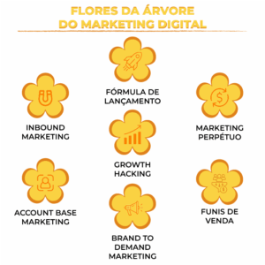 Flores da Árvore do Marketing Digital - Brand to Demand, Inbound, Account Base, Growth Hacking, Fórmula de Lançamento, Perpétuo